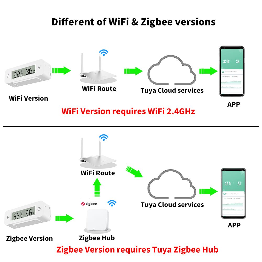 Tuya WiFi/Zigbee Sıcaklık Nem  - Smart Home Automation Kit incelemesi ve fiyatı